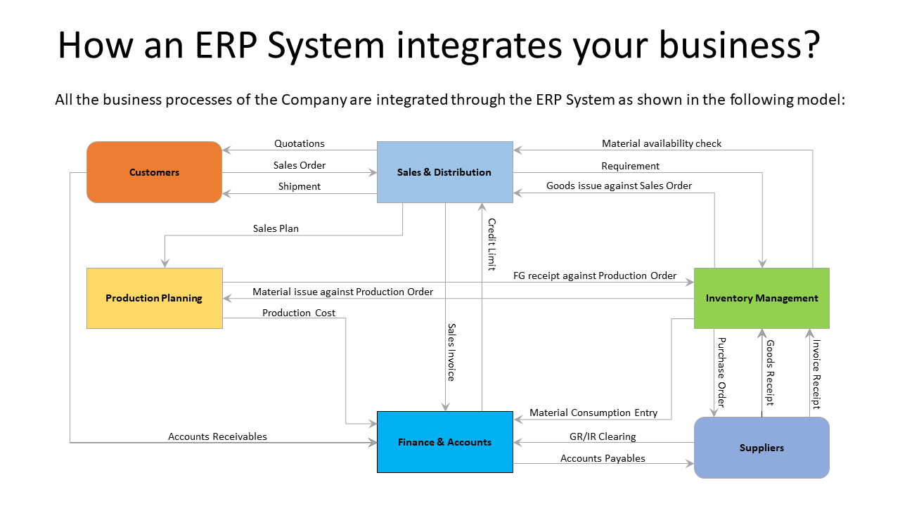 Example of ERP Integration