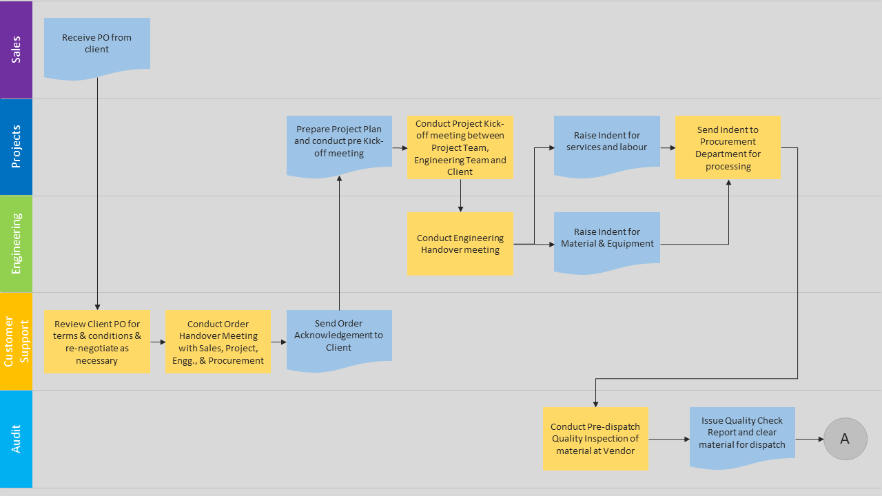 Why use swim lane flowcharts for documenting processes?